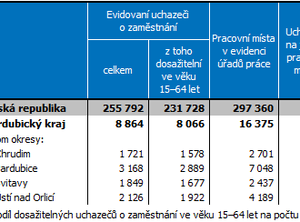 Nezaměstnanost v Pardubickém kraji k 31. říjnu 2022 dosáhla hodnoty 2,49% - nejméně ze všech krajů České republiky