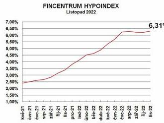 Fincentrum Hypoindex listopad 2022: Slevové akce končí, sazby opět rostou