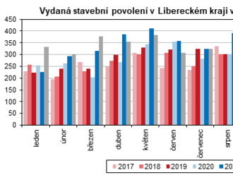 V 1. až 3. čtvrtletí 2022 se v Libereckém kraji projevil mírný pokles stavební aktivity