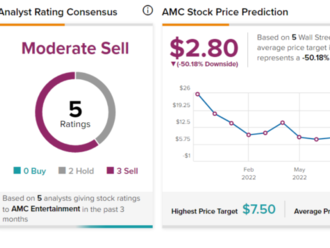Akcie AMC se propadly o téměř 10 % navzdory dobrým čtvrtletním výsledkům