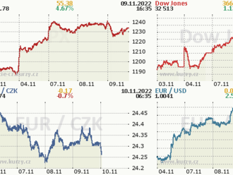 9. listopadu: Tohle potřebujete vědět   o středečním obchodování na Wall Street