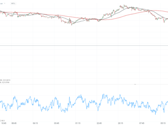 Obrovské zisky altcoinů. Kryptoměny se před zveřejněním CPI odrazily od 2letých minim. Binance odstoupila od FTX