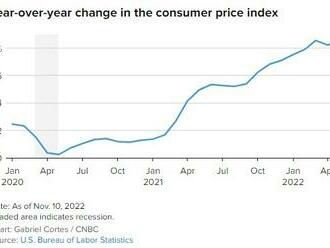 US - inflace v říjnu slabší než se čekalo, meziročně tempo růstu kleslo na 7,7%. Jádrová složka také zpomalila tempo růstu
