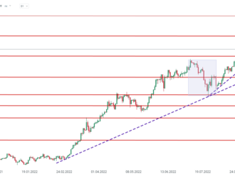 USDJPY zaznamenal nejprudší korekci od pandemie