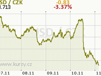 Dolar po inflaci raketově zpevnil