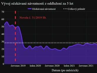 Od novely insolvenčního zákona poklesla očekávaná splácená částka u insolvencí téměř o polovinu