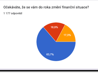 Téměř dvě třetiny Čechů očekávají, že se jejich finanční situace do roka zlepší