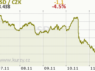 Překvapivě nízká inflace v USA poslala dolar viditelně nad paritu  