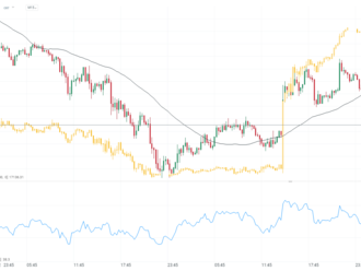 Na Bitcoinu sledujeme medvědí divergenci s NASDAQ 📉