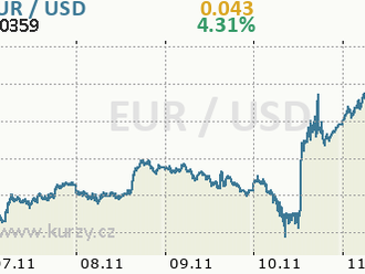 Co sledovat příští týden? USDCAD, EURGBP, CHNComp