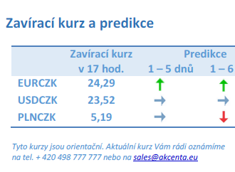 Vývoj na devizovém trhu – ranní zprávy 14.11.2022