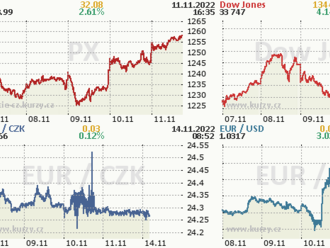 Týden na pražské burze: Výhled na vysoké zdanění ČEZ a výrazné snížení inflace