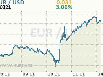 Trochu předčasná sázka na eurodolar