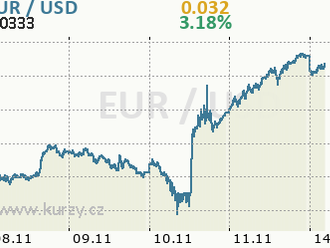 Trochu předčasná sázka na eurodolar - Rozbřesk