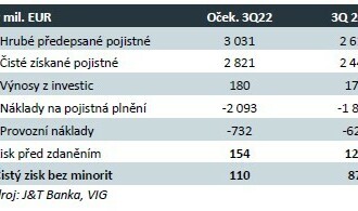 VIG zítra zveřejní čísla za 3Q