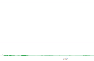 Předpokládaný vývoj Dogecoinu - Jsou tyto 3 kryptoměny lepší?