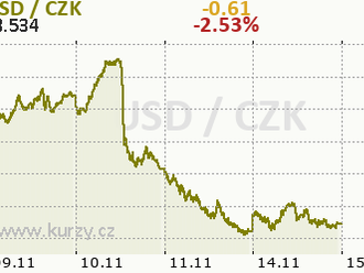 Jestřábí Fed umožní dolaru smazat část ztrát. Koruna těží z nové prognózy ČNB - FX Strategie