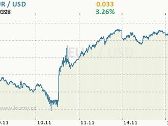 Eurodolar doznal malých změn