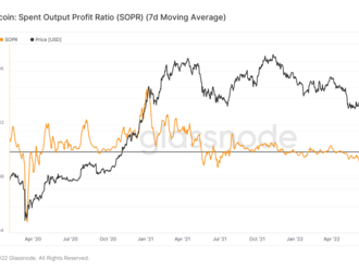 Bitcoin se snaží odrazit nad 17 000 USD, SOPR na úrovni z března 2020