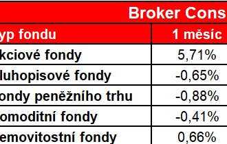 V říjnu vykázaly podílové fondy mírnou volatilitu