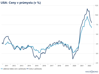 USA: Ceny v průmyslu klesly  