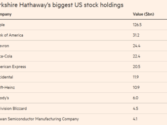 Taiwan Semiconductors získává 11 % po zveřejnění nákupu Berkshire Hathaway