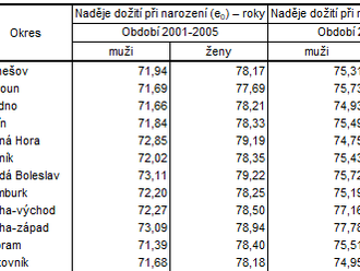 Naděje dožití v okresech a správních obvodech ORP Středočeského kraje  