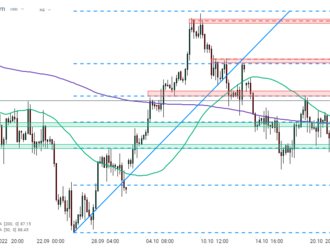 Graf dne - OIL.WTI  