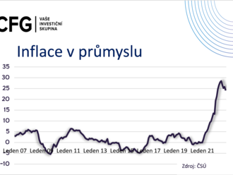 Spotřebitelská inflace ještě poroste, výrobní inflace je ale za vrcholem