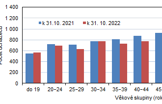 Nezaměstnanost v Karlovarském kraji k 31. 10. 2022 podle MPSV