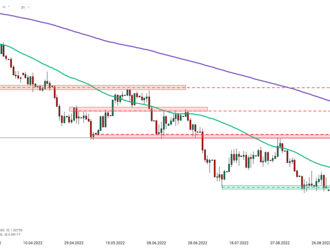 EURUSD sa zotavuje z predchádzajúcich strát