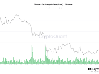 Historický příliv BTC na burzy. Riziko kapitulace kryptoměn stoupá?