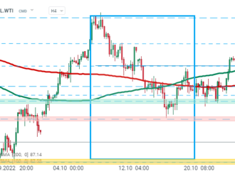 OIL.WTI prodlužuje výprodej