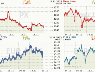 Wall Street uzavřela lehce v plusu