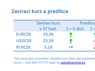 Vývoj na devizovém trhu – ranní zprávy 21.11.2022