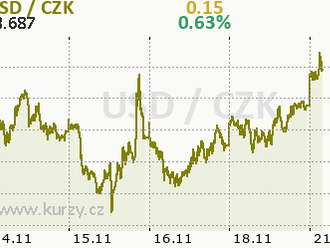 Eurodolar směřuje dolů