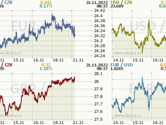Česká koruna v blízkosti 24,40 EUR/CZK