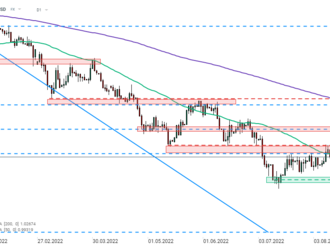 EURUSD   - Graf dne