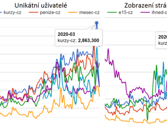 Průzkum: České komunikační agentury berou ESG reporting vážně