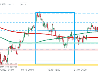 Ropa WTI se propadá