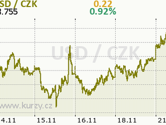 Obavy z Covidu v Číně nahrály americkému dolaru  