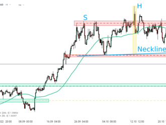 Graf dňa - USDCAD  