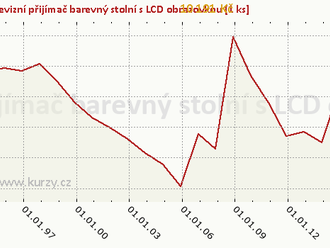 Chytrou televizi používá 44 % domácností