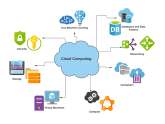 Cloud computing - budoucnost digitalizace?