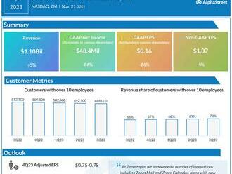 Akcie společnosti Zoom klesají kvůli slabému odhadu tržeb