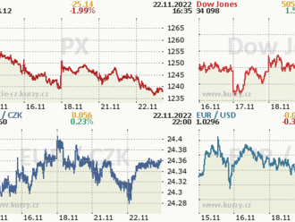 22. listopadu: Tohle potřebujete vědět   o úterním obchodování na Wall Street