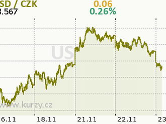 Eurodolar se vrátil na 1,03