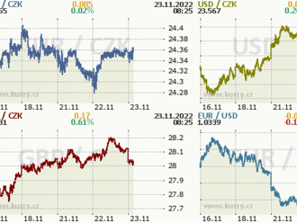 Koruna včera mírně ztrácela  