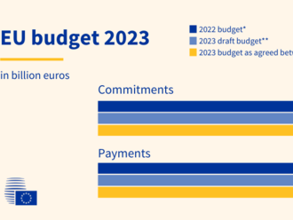 Rada schválila rozpočet EU na rok 2023