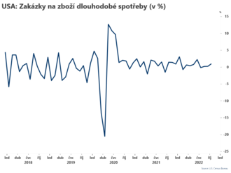 Zakázky na zboží stouply